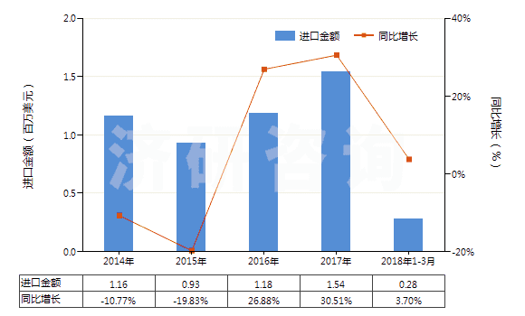 2014-2018年3月中國其他乙酸(HS29152190)進(jìn)口總額及增速統(tǒng)計